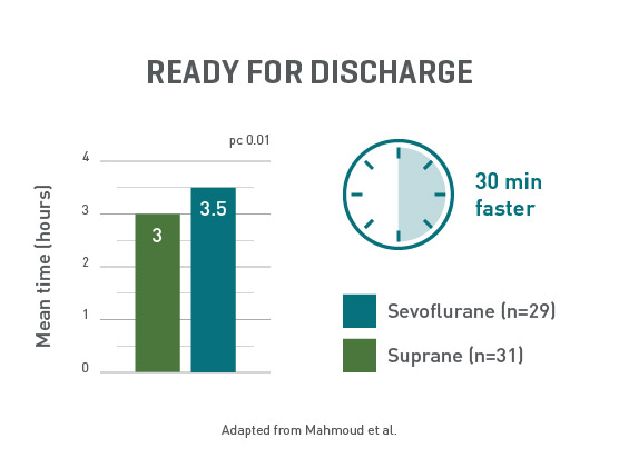 A table comparing suprane with sevoflurane in relation to being ready for discharge